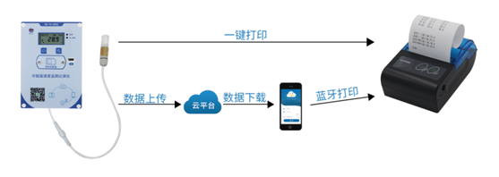 冷链温湿度监测系统为食品质量保驾护航