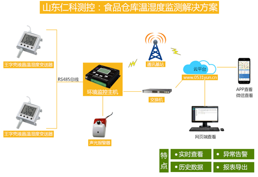 粮仓温湿度监测系统